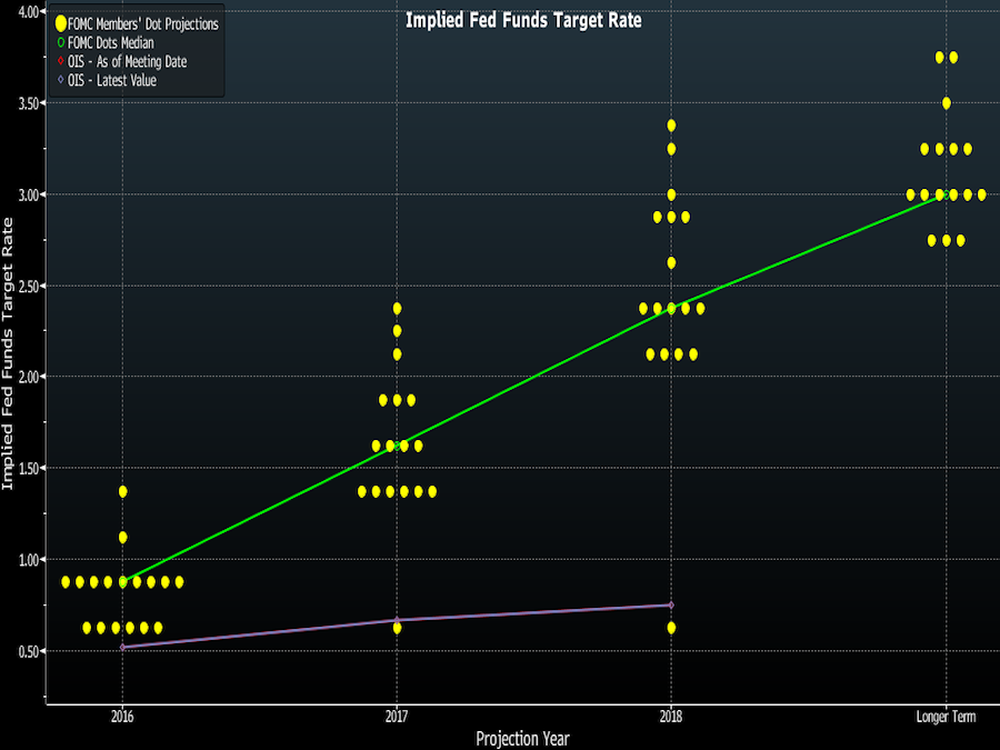 Federal Reserve il nuovo Dot Plot Chart Commoditiestrading